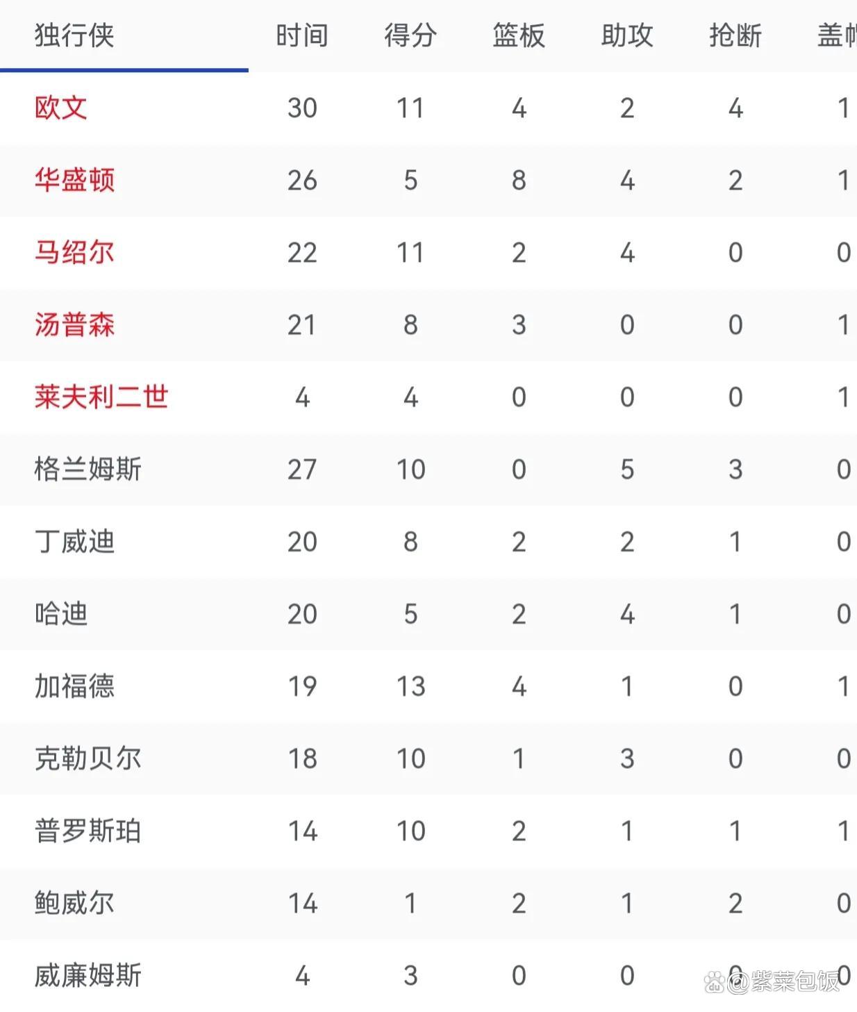 穆雷连续十场比赛得分超过突破纪录，MAD挑战极限！